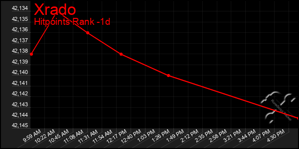 Last 24 Hours Graph of Xrado