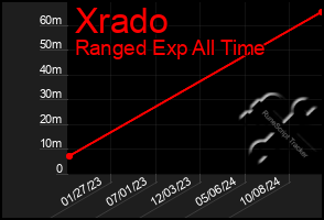 Total Graph of Xrado