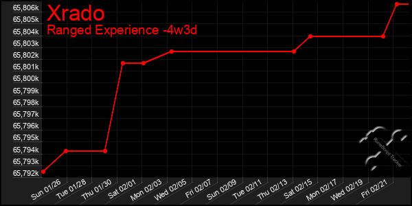 Last 31 Days Graph of Xrado