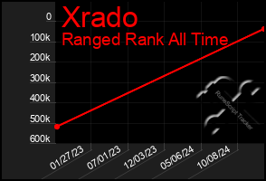 Total Graph of Xrado