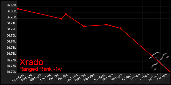 Last 7 Days Graph of Xrado