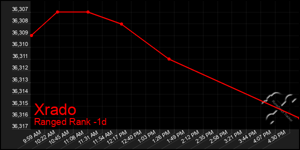 Last 24 Hours Graph of Xrado