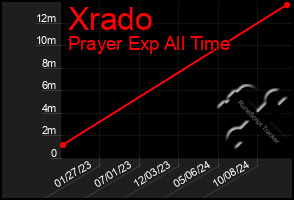 Total Graph of Xrado