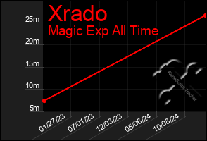 Total Graph of Xrado