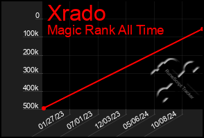 Total Graph of Xrado