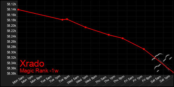 Last 7 Days Graph of Xrado