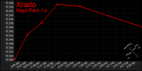 Last 24 Hours Graph of Xrado