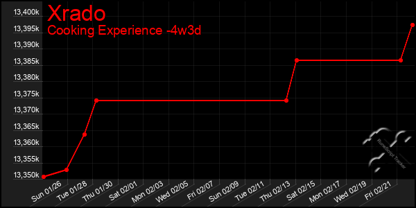 Last 31 Days Graph of Xrado