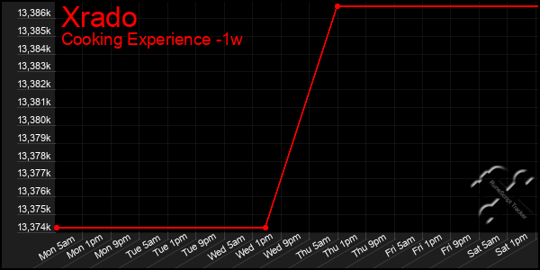 Last 7 Days Graph of Xrado