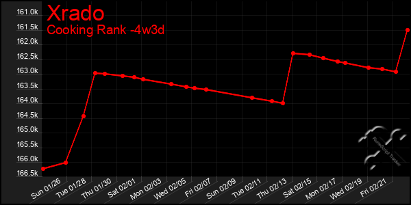 Last 31 Days Graph of Xrado