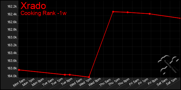 Last 7 Days Graph of Xrado