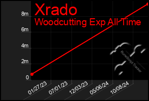 Total Graph of Xrado