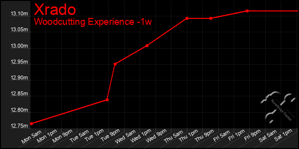 Last 7 Days Graph of Xrado