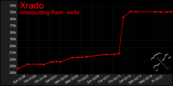 Last 31 Days Graph of Xrado