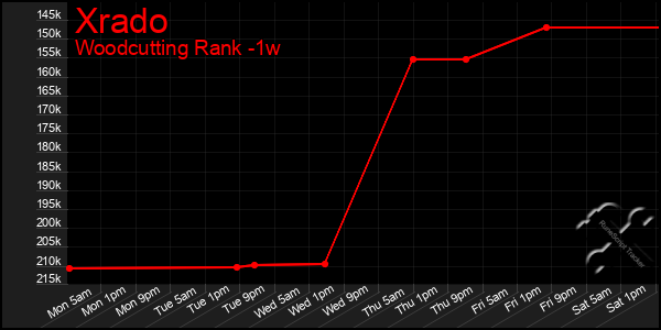 Last 7 Days Graph of Xrado