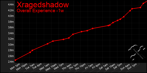 1 Week Graph of Xragedshadow