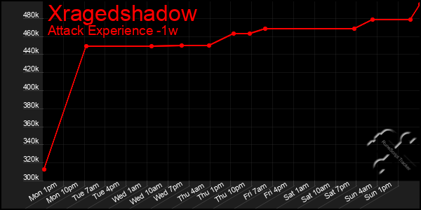 Last 7 Days Graph of Xragedshadow