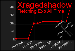 Total Graph of Xragedshadow