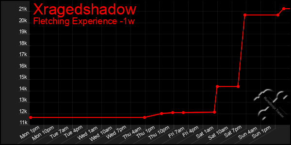 Last 7 Days Graph of Xragedshadow