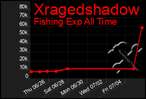 Total Graph of Xragedshadow