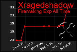 Total Graph of Xragedshadow