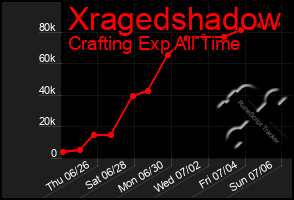 Total Graph of Xragedshadow