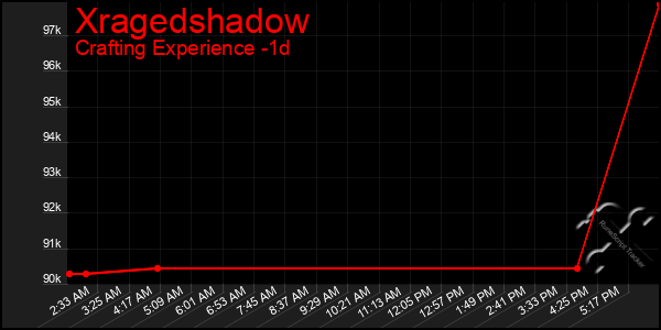 Last 24 Hours Graph of Xragedshadow