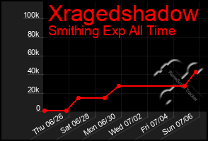 Total Graph of Xragedshadow