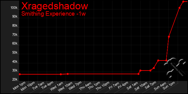 Last 7 Days Graph of Xragedshadow
