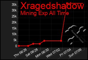 Total Graph of Xragedshadow