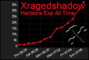 Total Graph of Xragedshadow