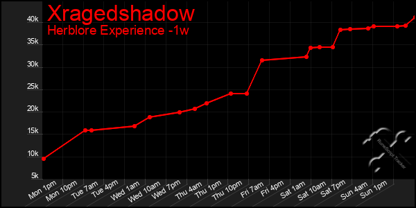 Last 7 Days Graph of Xragedshadow