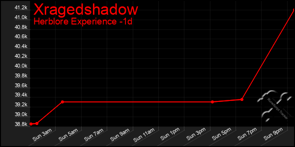 Last 24 Hours Graph of Xragedshadow