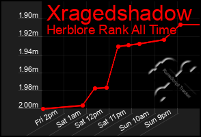 Total Graph of Xragedshadow