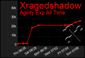 Total Graph of Xragedshadow