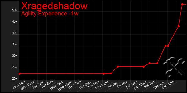 Last 7 Days Graph of Xragedshadow