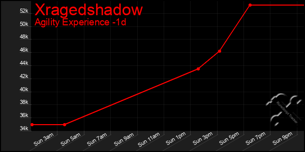 Last 24 Hours Graph of Xragedshadow