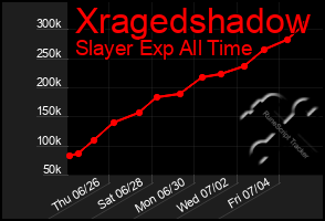Total Graph of Xragedshadow