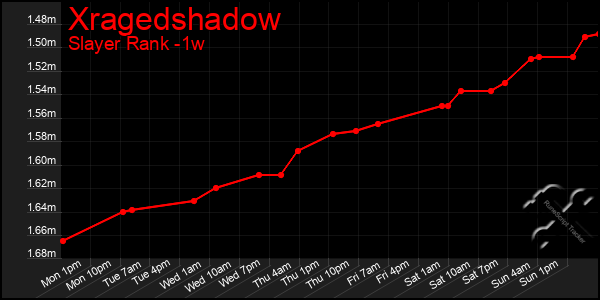 Last 7 Days Graph of Xragedshadow