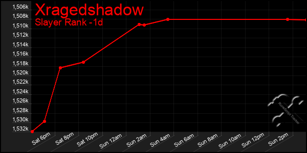 Last 24 Hours Graph of Xragedshadow