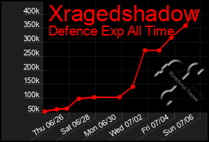 Total Graph of Xragedshadow