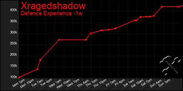 Last 7 Days Graph of Xragedshadow