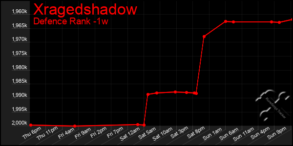 Last 7 Days Graph of Xragedshadow
