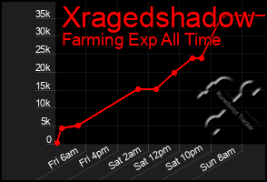 Total Graph of Xragedshadow