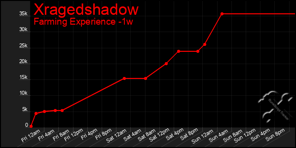 Last 7 Days Graph of Xragedshadow