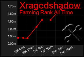Total Graph of Xragedshadow