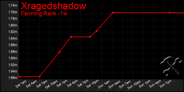 Last 7 Days Graph of Xragedshadow