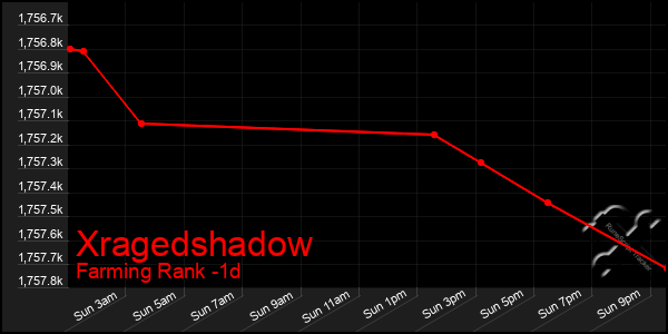 Last 24 Hours Graph of Xragedshadow