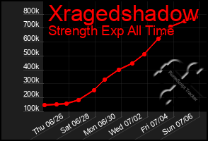 Total Graph of Xragedshadow