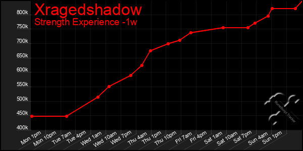 Last 7 Days Graph of Xragedshadow